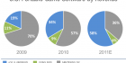 Chart_USportableGameRevenue_MarketShare_2009-2011-resized-600