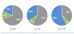 Chart_USportableGameRevenue_MarketShare_2009-2011-resized-600